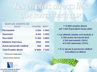 http://wallpaperswide.com/nature
-desktop-wallpapers/page/10
¤ 12 800 emplois directs
soit 7 600 Equivalent temps plein
¤ Les effectifs salariés sont évalués à
11 350 postes de travail dont
3 250 permanents (30%)
et 8 100 saisonniers (70%)
¤ Il s’y ajoute le personnel médical
travaillant en libéral
EMPLOIS DIRECTS ENEMPLOIS DIRECTS EN
20082008 POSTESPOSTES ETP*ETP*
Permanents 3 250 2 900
Saisonniers 8 100 3 900
Sous-total 11 350 6 800
Médecins thermaux 1000 500
Autres personnels médical 450 300
Total Emplois directs 12 800 7 600
* Equivalent temps plein
(Source Etude Détente)
14
 