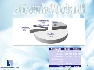 http://wallpaperswide.com/nature
-desktop-wallpapers/page/10
Catégorie Séjours Nuitées
Hôtels 103 3202 066 400
Meublés 250 920 5 018 400
Campings 39 360 787 200
Ambulatoire
(sans
hébergement) 98 400 sd
Total 492 000 7 872 000 8
 