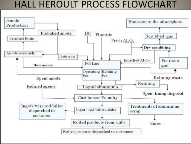 Extraction Of Aluminium Flow Chart