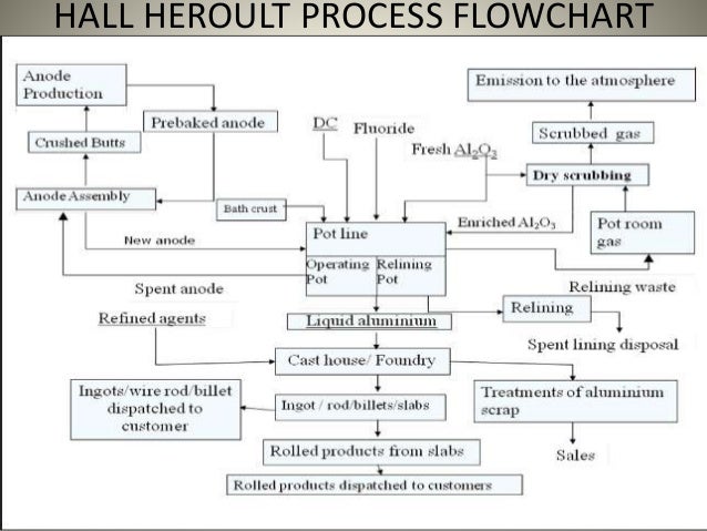 aluminium-production-process