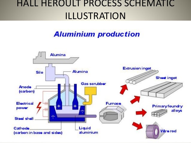 Aluminium Extrusion Process Flow Chart
