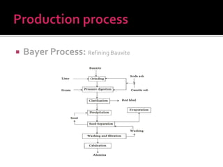 Presentation ''Production of aluminum'' | PPTX