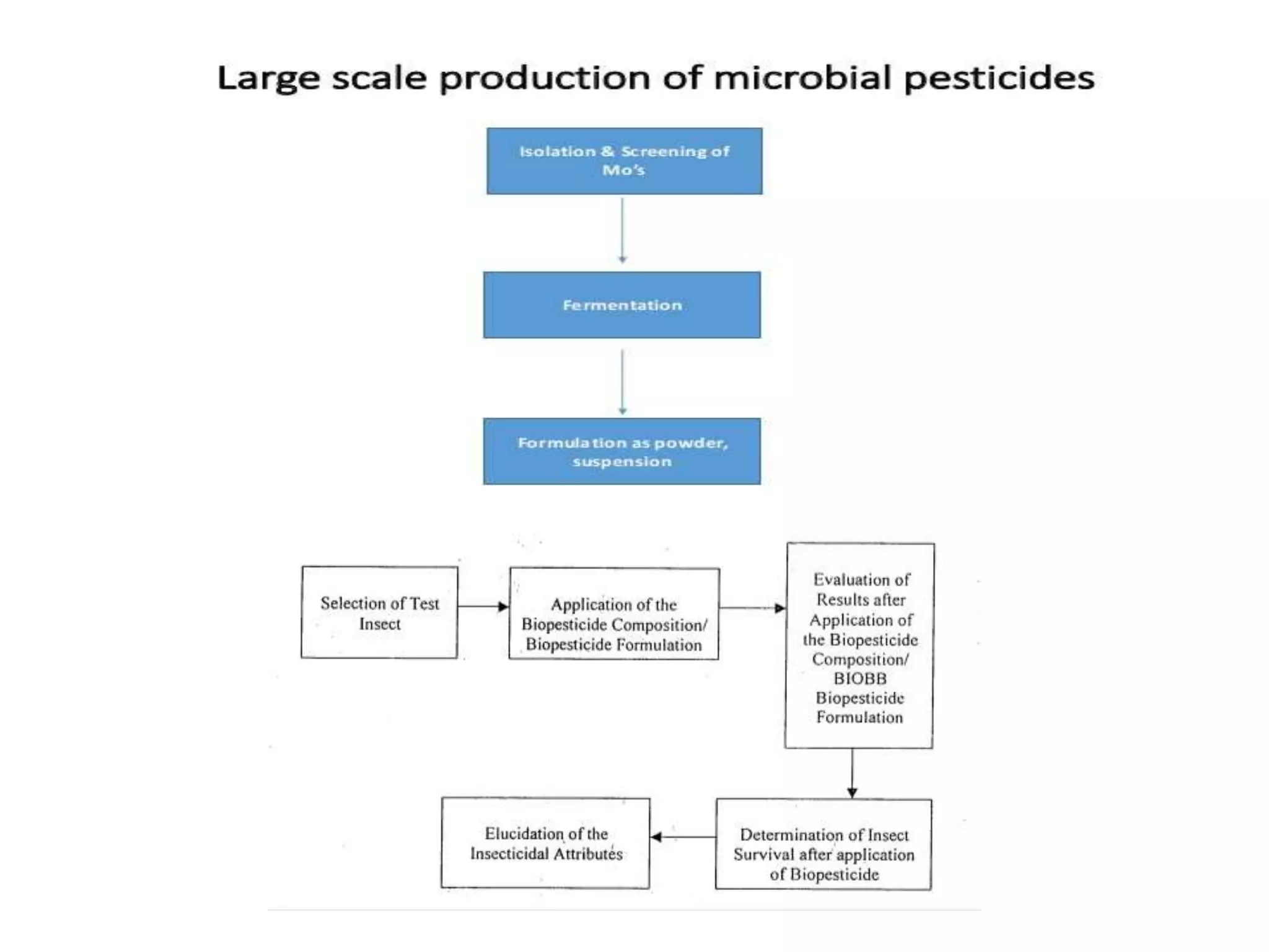 Production of biopestcides | PPTX