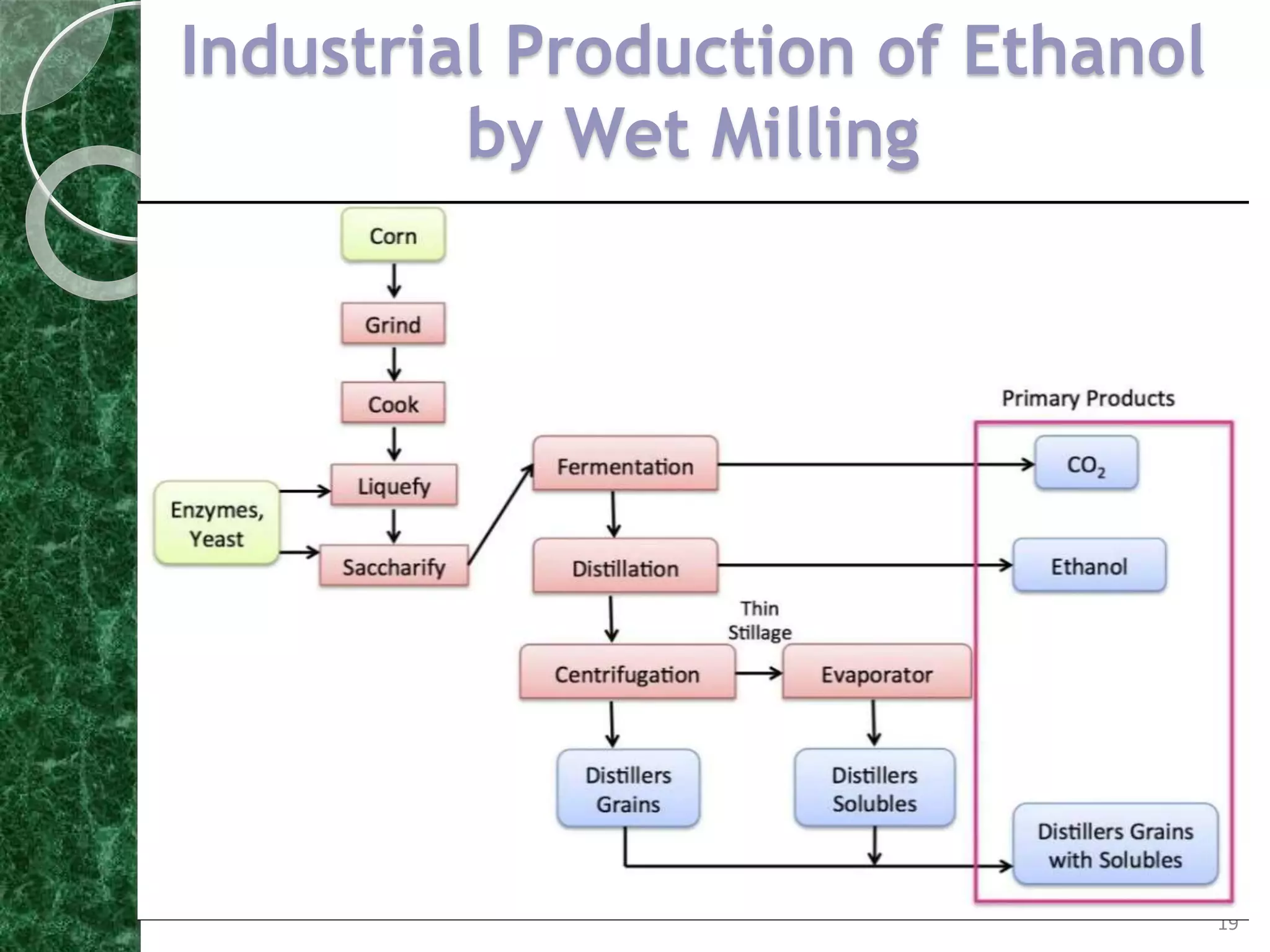 Production of ethanol from different sources | PPTX