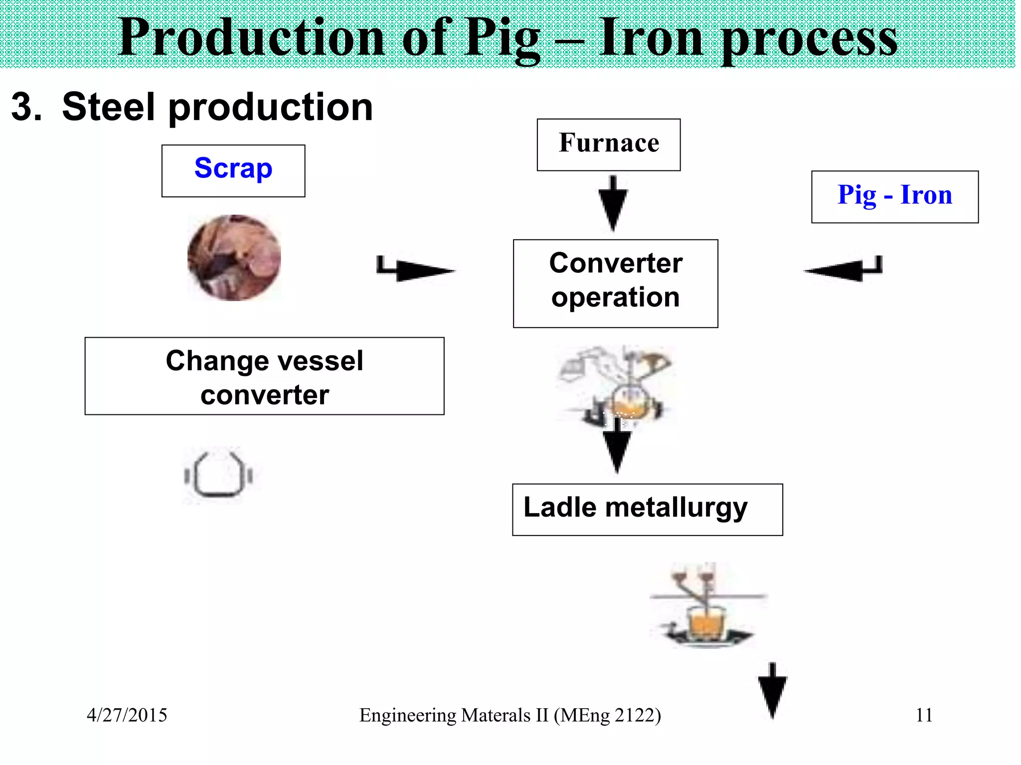 Iron Producing Production of iron and steel | PPTX