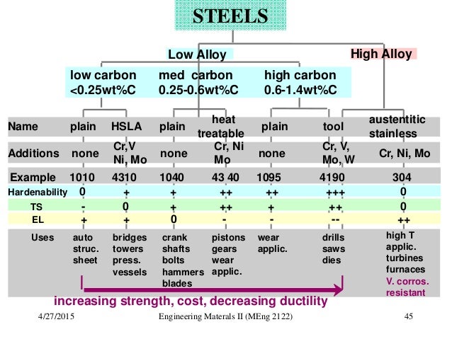 Carbon Steel Alloy Chart