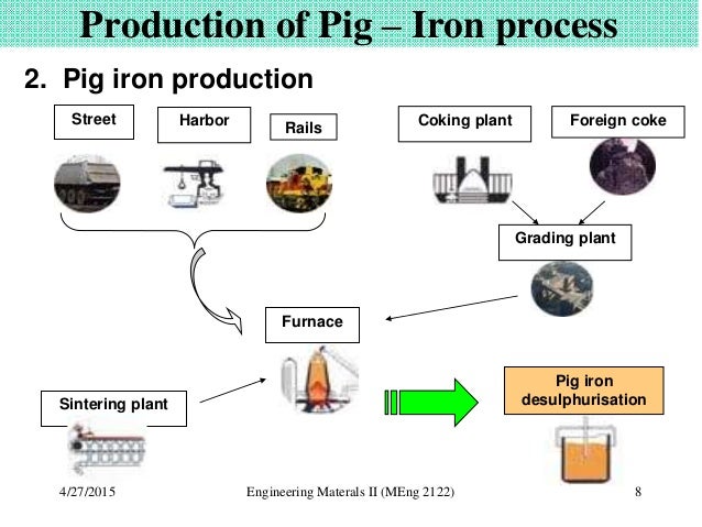 medium carbon material Production steel and of iron medium carbon material Production steel and of iron