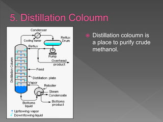 Production of methanol from coal | PPTX