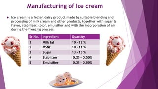 Production of pasteurised milk, ice cream, dried milk powder, and ...