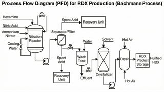 Production of RDX Updated.pptx The Bachmann Process | PPTX