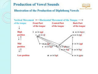 Production of Vowel Sounds in Oral Tract | PDF