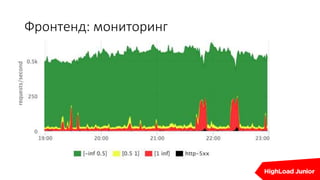 Фронтенд: мониторинг
 