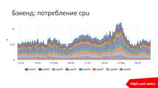 Бэкенд: потребление cpu
 