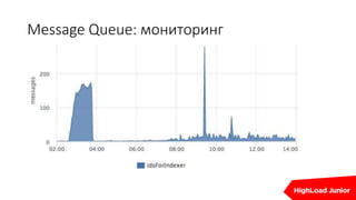 Message Queue: мониторинг
 