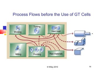 © Wiley 2010 14
Process Flows before the Use of GT Cells
 