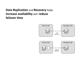 Data Replication and Recovery helps increase availability and  reduce failover time 