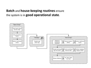Batch and house-keeping routines ensure the system is in good operational state.
