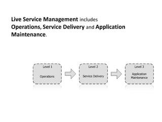 Live Service Management includes Operations, Service Deliveryand Application Maintenance.