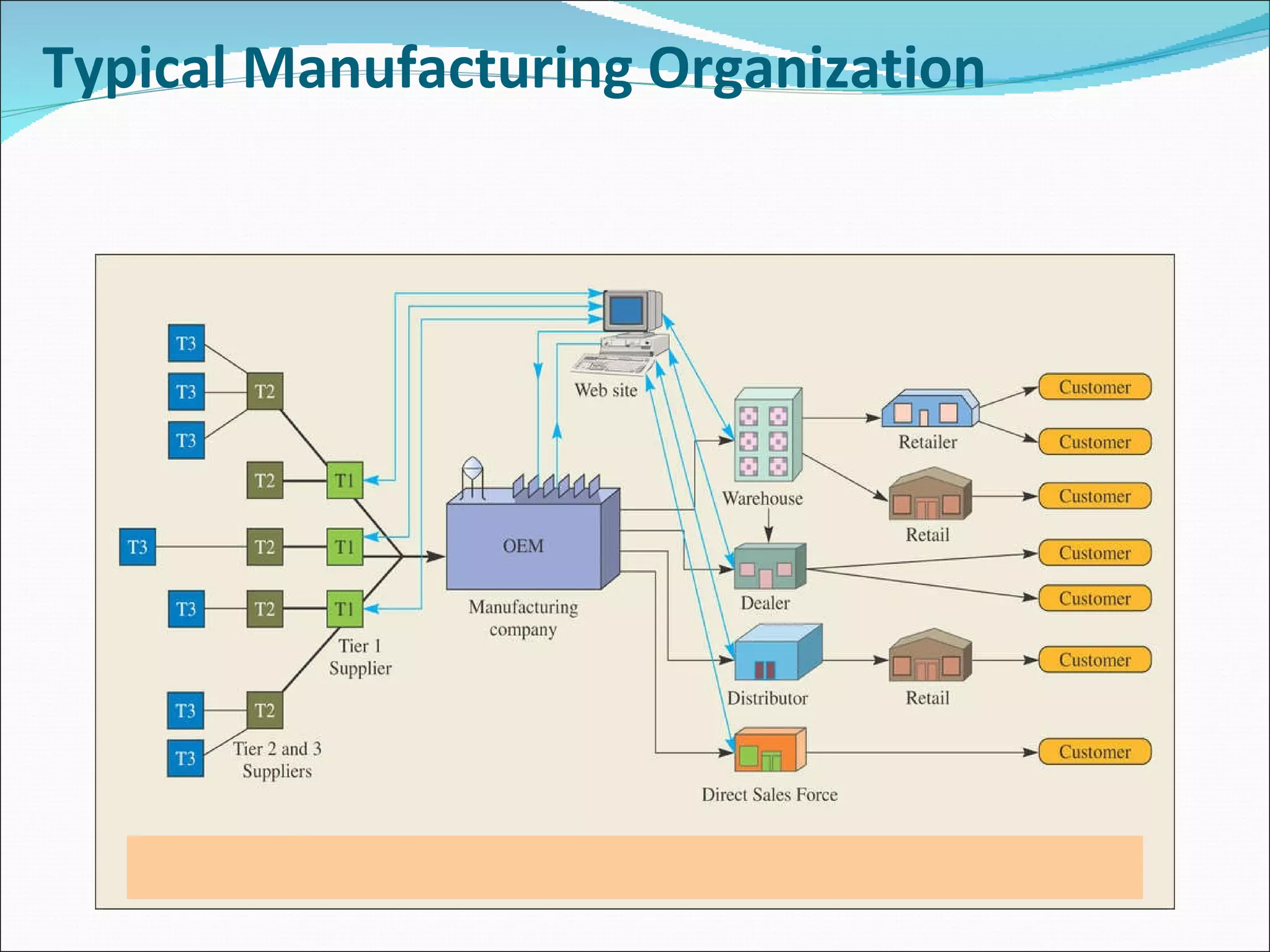 Typical Manufacturing Organization 