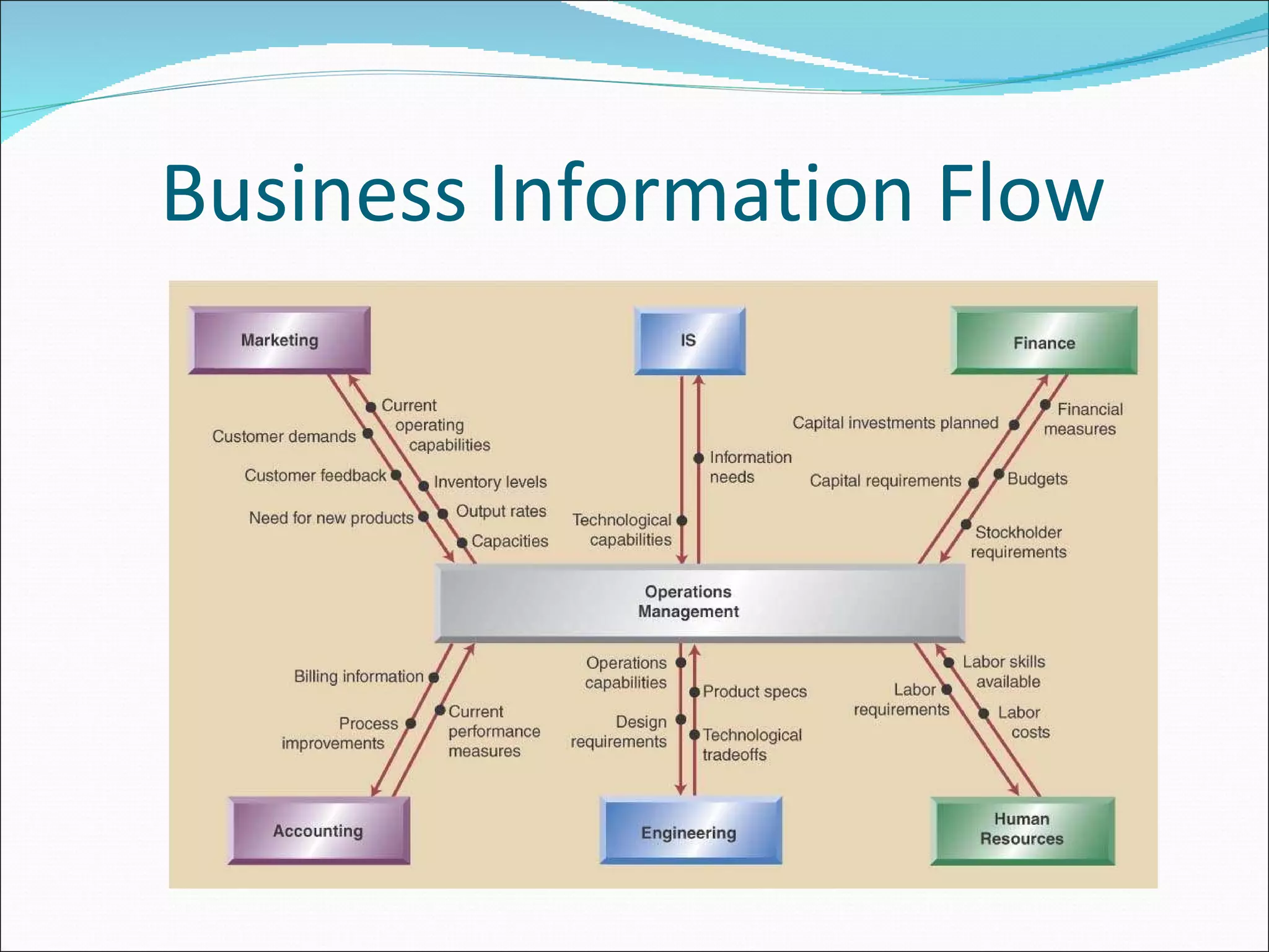 Business Information Flow 