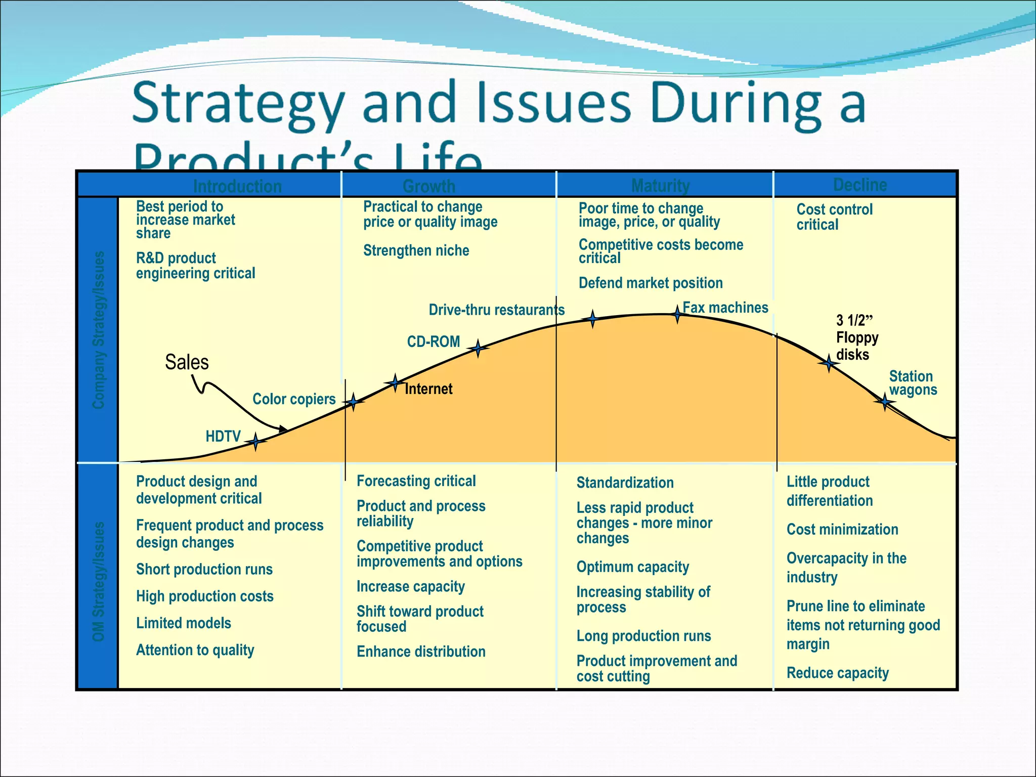 Introduction Growth Maturity Decline Standardization Less rapid product changes - more minor changes Optimum capacity Increasing stability of process Long production runs Product improvement and cost cutting Little product differentiation Cost minimization Overcapacity in the industry Prune line to eliminate items not returning good margin Reduce capacity Forecasting critical Product and process reliability Competitive product improvements and options Increase capacity Shift toward product focused Enhance distribution Product design and development critical Frequent product and process design changes Short production runs High production costs Limited models Attention to quality Best period to increase market share R&D product engineering critical Practical to change price or quality image Strengthen niche Cost control critical Poor time to change image, price, or quality Competitive costs become critical Defend market position OM Strategy/Issues Company Strategy/Issues HDTV CD-ROM Color copiers Drive-thru restaurants Fax machines Station wagons Sales 3 1/2 ”  Floppy disks Internet 