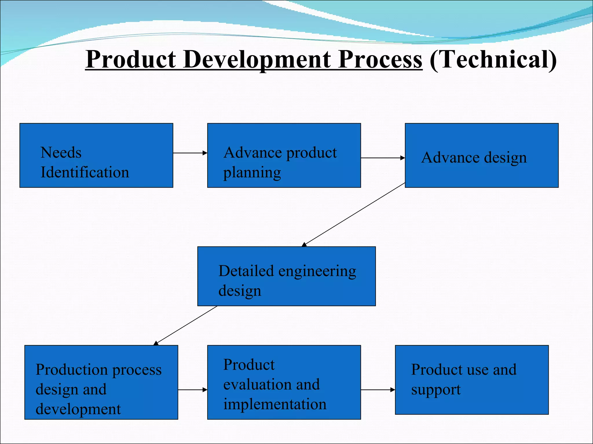 Product Development Process  (Technical) Needs  Identification Advance product planning Advance design Detailed engineering design Production process design and development Product evaluation and implementation Product use and support 