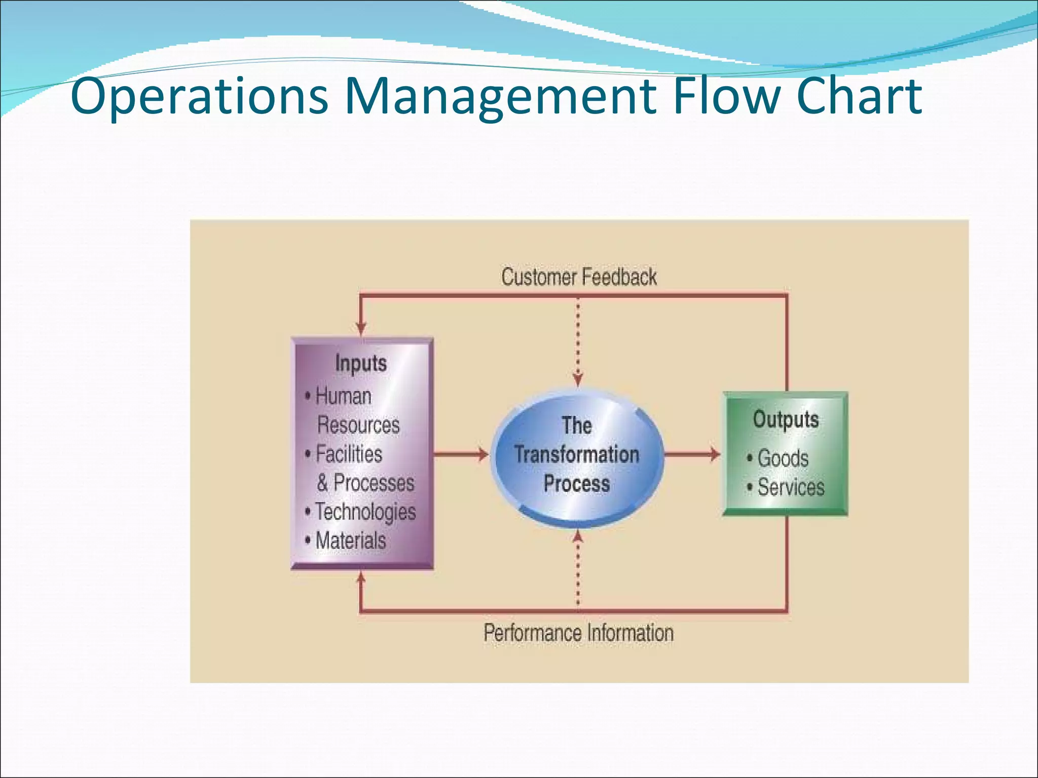 Operations Management Flow Chart 