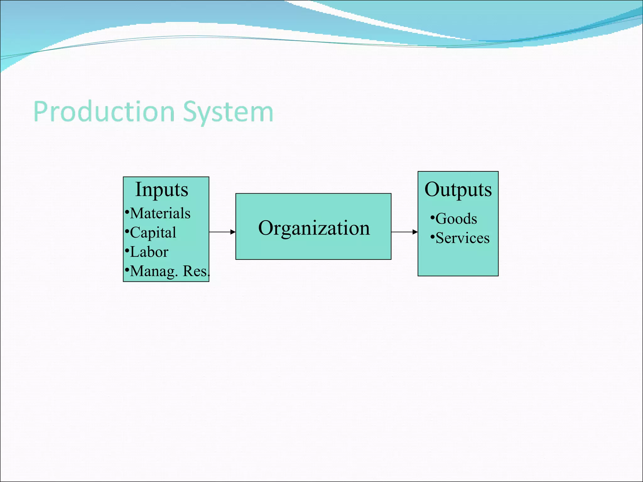Organization Inputs Outputs Materials Capital Labor Manag. Res. Goods Services 