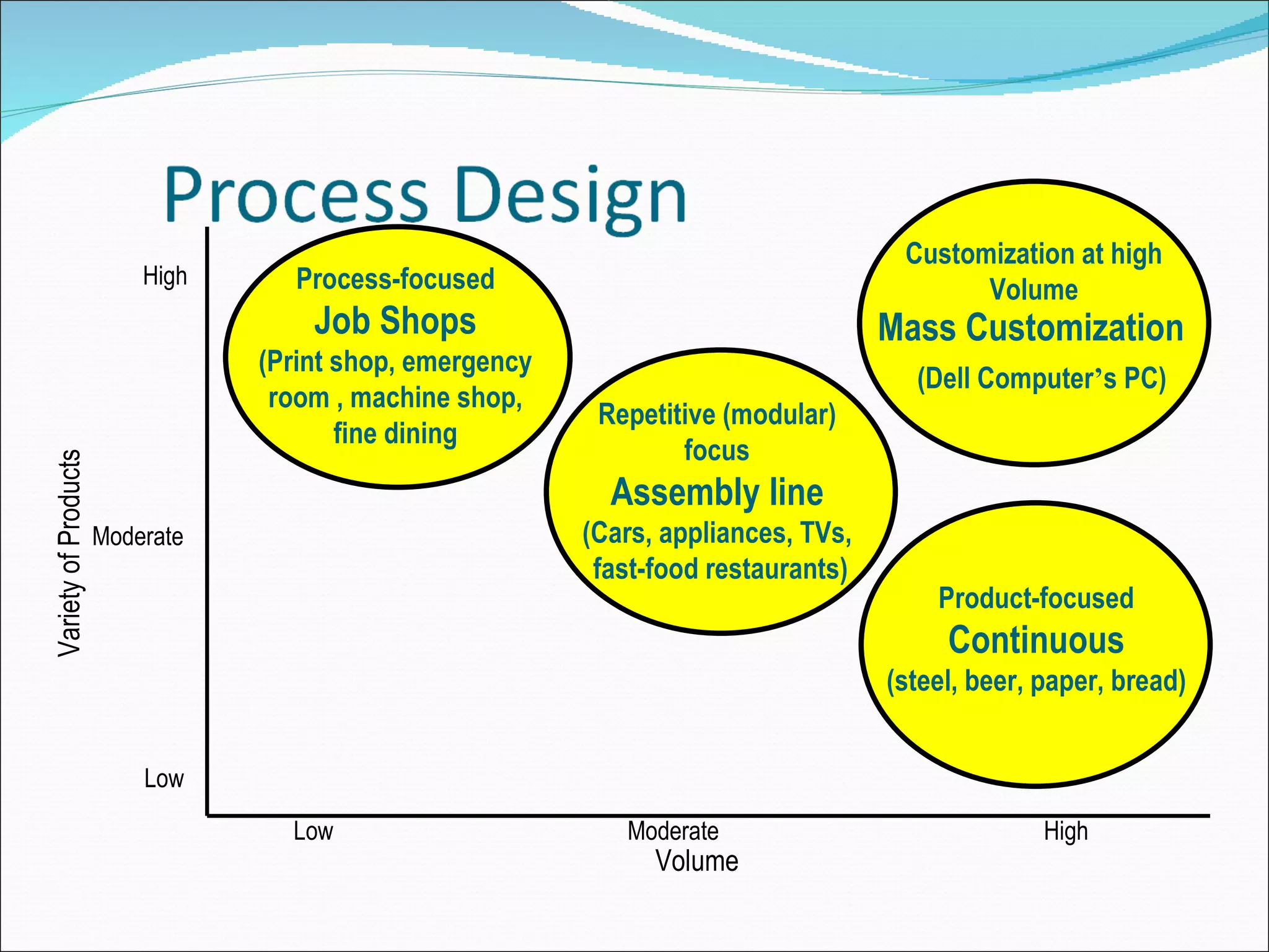 Process-focused Job Shops (Print shop, emergency room , machine shop, fine dining Repetitive (modular) focus Assembly line (Cars, appliances, TVs, fast-food restaurants) Product-focused Continuous (steel, beer, paper, bread) Mass Customization Customization at high Volume (Dell Computer ’ s PC) Low  Moderate  High Volume High Moderate Low Variety of Products 