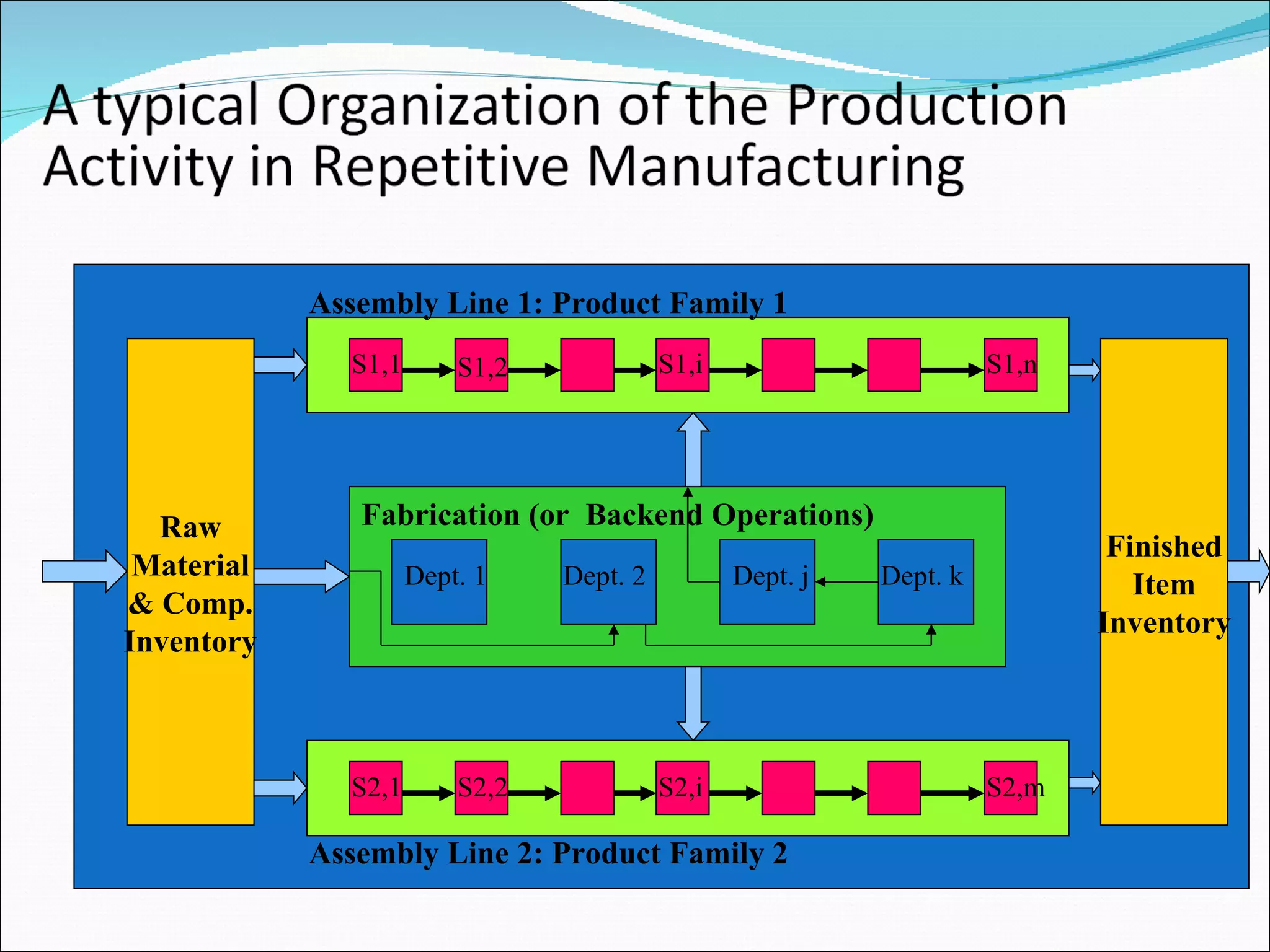 Raw Material & Comp. Inventory Finished Item Inventory S1,2 S1,1 S1,n S2,1 S2,2 S2,m Assembly Line 1: Product Family 1 Assembly Line 2: Product Family 2 Fabrication (or  Backend Operations) Dept. 1 Dept. 2 Dept. k S1,i S2,i Dept. j 