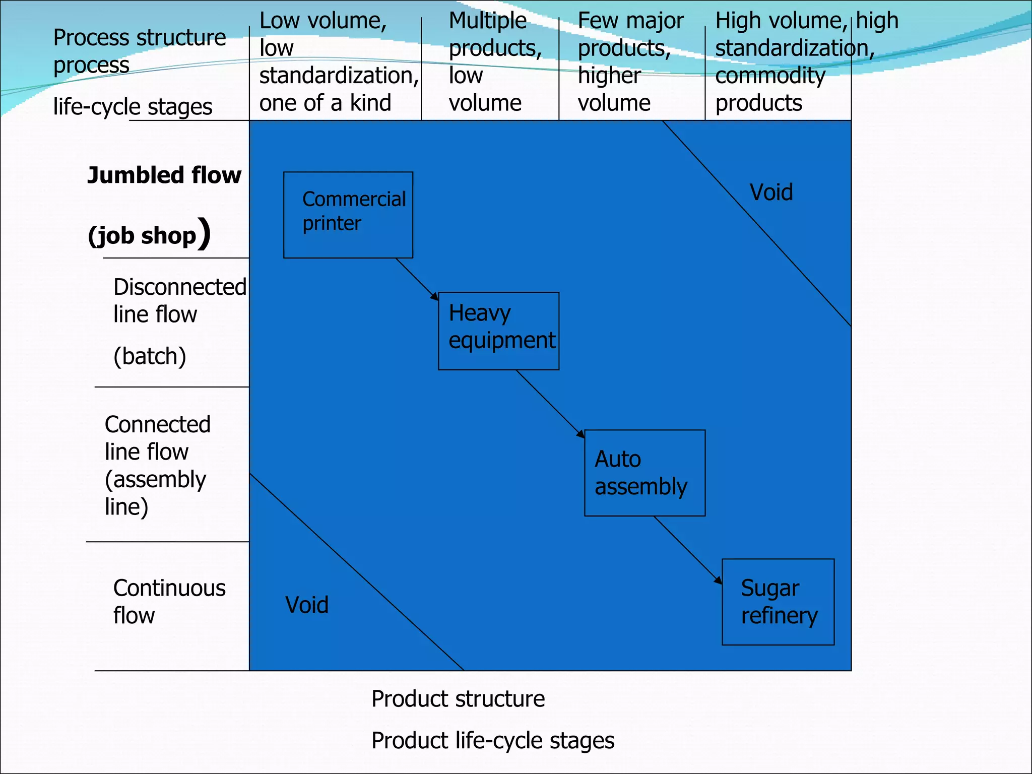 Commercial printer Heavy equipment Auto assembly Sugar refinery Void Void Low volume, low standardization, one of a kind Multiple products, low volume Few major products, higher volume High volume, high standardization, commodity products Process structure process  life-cycle stages Jumbled flow (job shop ) Disconnected line flow (batch) Connected line flow (assembly line) Continuous flow Product structure Product life-cycle stages 