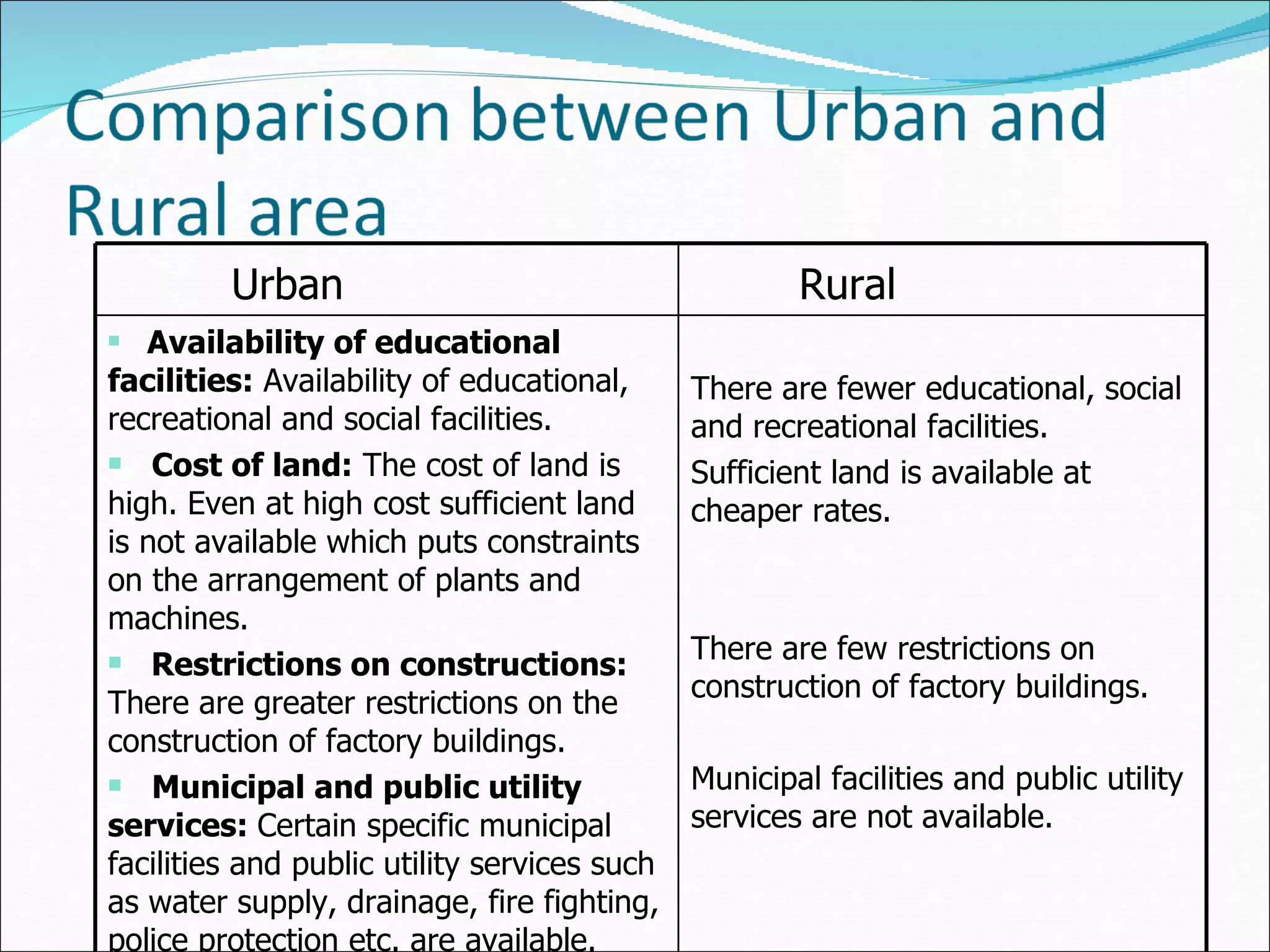 Urban Rural Availability of educational facilities:  Availability of educational, recreational and social facilities.   Cost of land:  The cost of land is high. Even at high cost sufficient land is not available which puts constraints on the arrangement of plants and machines. Restrictions on constructions:  There are greater restrictions on the construction of factory buildings.  Municipal and public utility services:  Certain specific municipal facilities and public utility services such as water supply, drainage, fire fighting, police protection etc. are available. There are fewer educational, social and recreational facilities.   Sufficient land is available at cheaper rates. There are few restrictions on construction of factory buildings. Municipal facilities and public utility services are not available. 