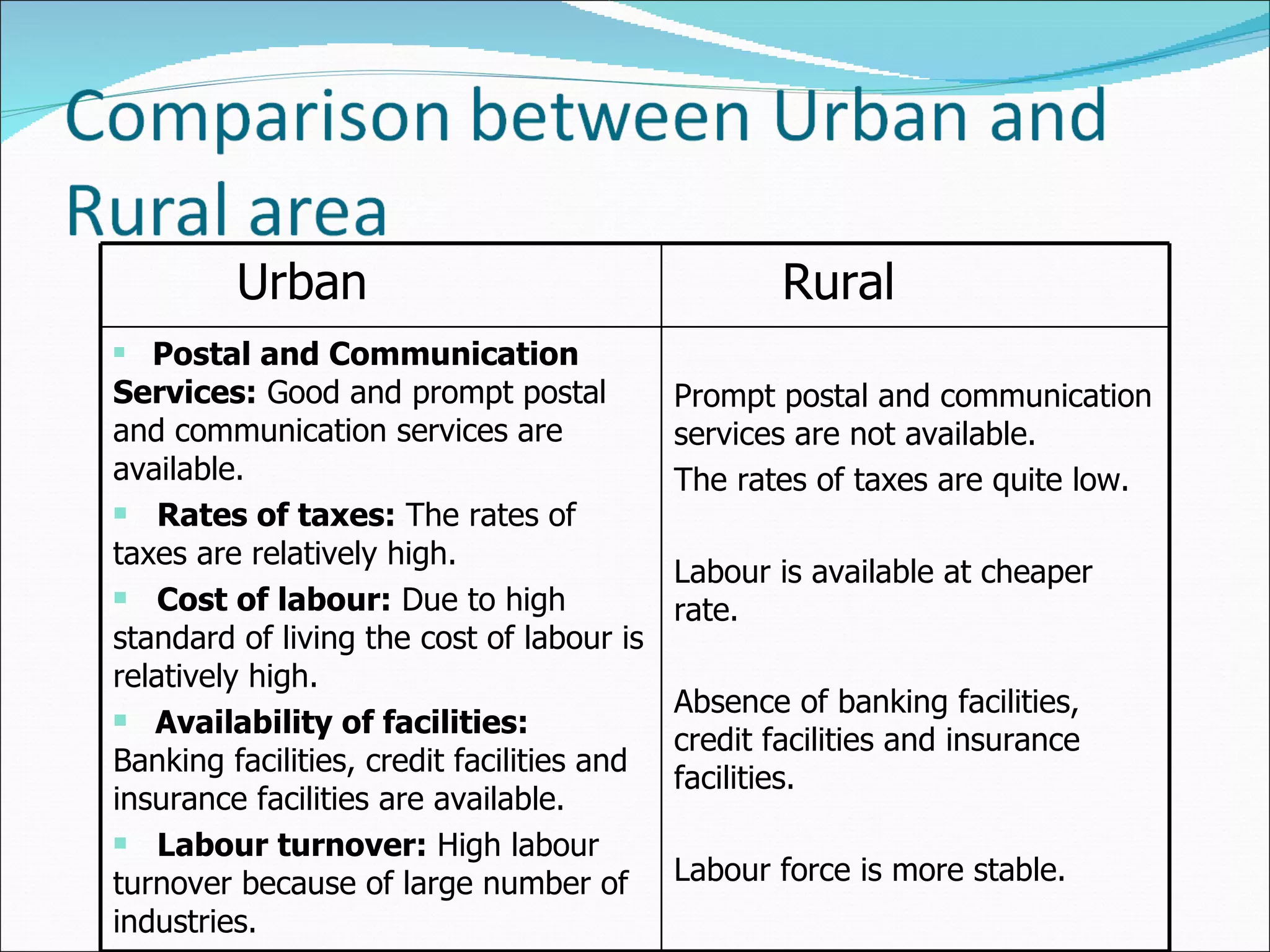 Urban Rural Postal and Communication Services:  Good and prompt postal and communication services are available. Rates of taxes:  The rates of taxes are relatively high. Cost of labour:  Due to high standard of living the cost of labour is relatively high. Availability of facilities:  Banking facilities, credit facilities and insurance facilities are available.  Labour turnover:  High labour turnover because of large number of   industries. Prompt postal and communication services are not available. The rates of taxes are quite low. Labour is available at cheaper rate. Absence of banking facilities, credit facilities and insurance facilities.  Labour force is more stable. 