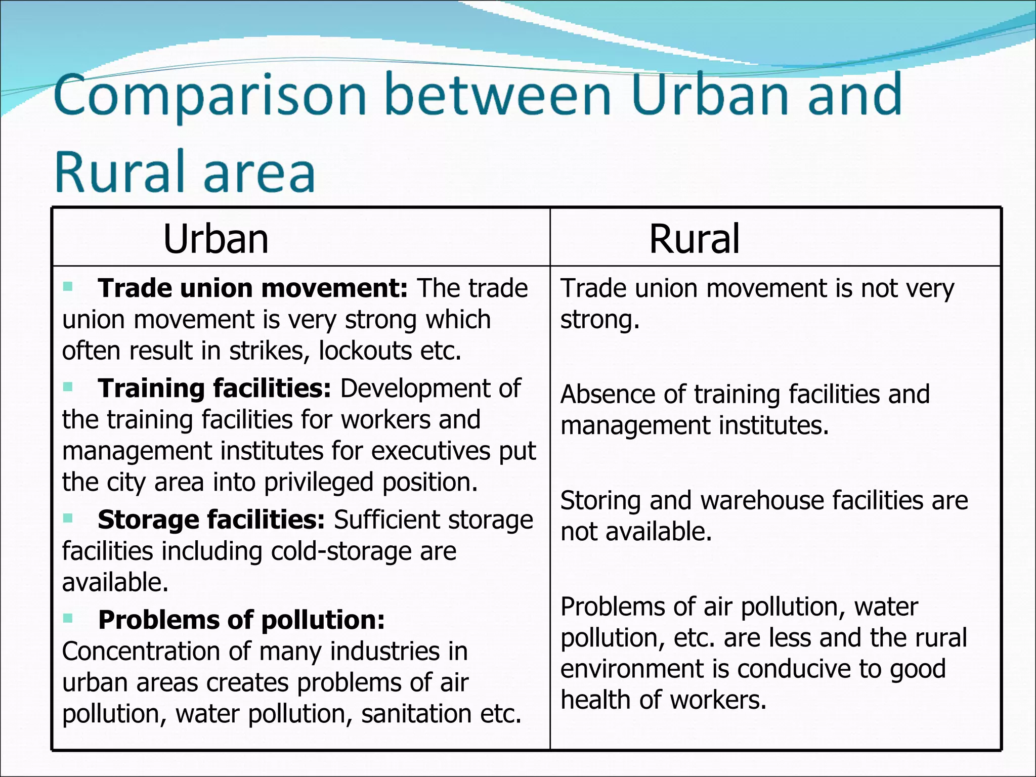 Urban Rural Trade union movement:  The trade union movement is very strong which often result in strikes, lockouts etc. Training facilities:  Development of the training facilities for workers and management institutes for executives put the city area into privileged position. Storage facilities:  Sufficient storage facilities including cold-storage are available. Problems of pollution:  Concentration of many industries in urban areas creates problems of air pollution, water pollution, sanitation etc.  Trade union movement is not very strong.  Absence of training facilities and management institutes.  Storing and warehouse facilities are not available. Problems of air pollution, water pollution, etc. are less and the rural environment is conducive to good health of workers.  