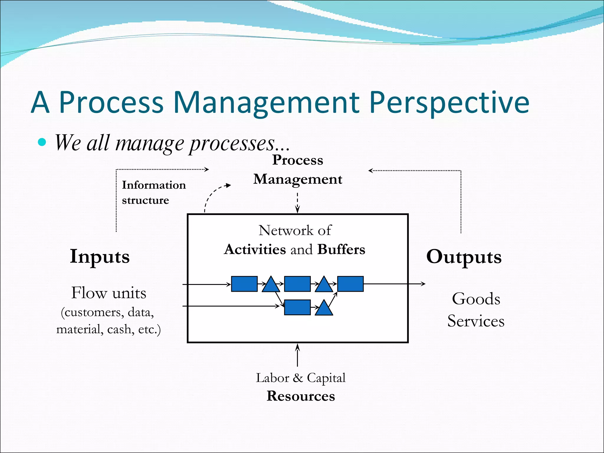A Process Management Perspective We all manage processes... Inputs Outputs Goods Services Labor & Capital Resources Information structure Network of Activities  and  Buffers Flow units (customers, data,  material, cash, etc.) Process Management 