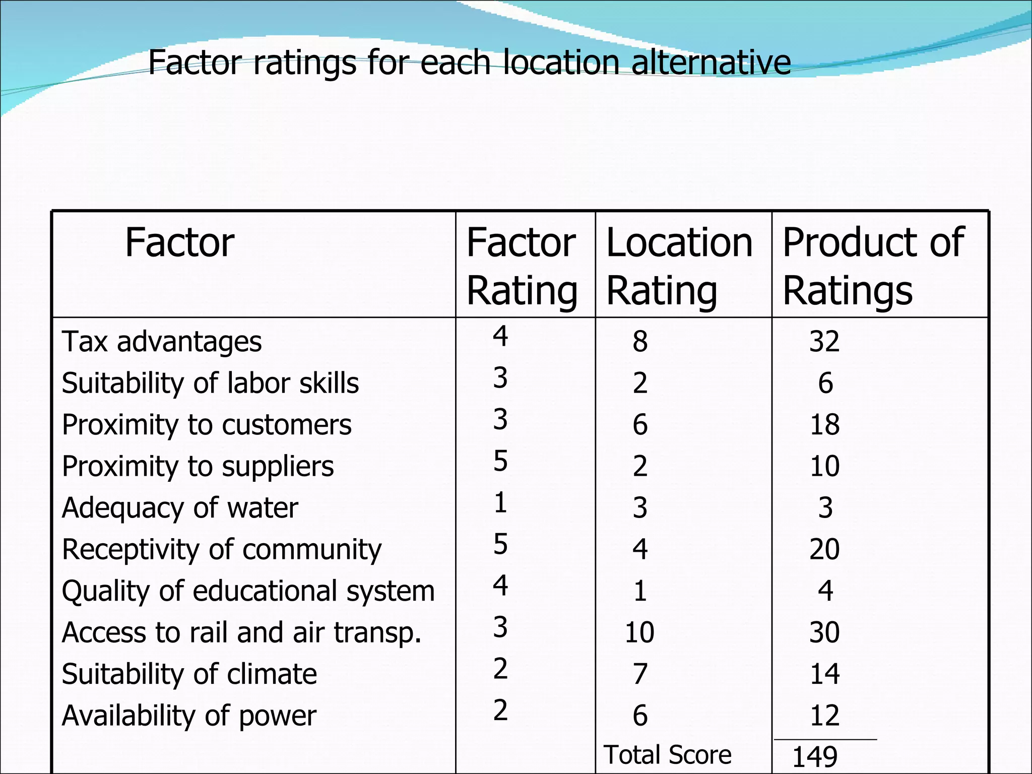 Factor ratings for each location alternative Total Score Factor Factor Rating Location Rating Product of Ratings Tax advantages Suitability of labor skills Proximity to customers Proximity to suppliers Adequacy of water Receptivity of community Quality of educational system Access to rail and air transp. Suitability of climate Availability of power 4 3 3 5 1 5 4 3 2 2 8 2 6 2 3 4 1 10 7 6 32 6 18 10 3 20 4 30 14 12 149 