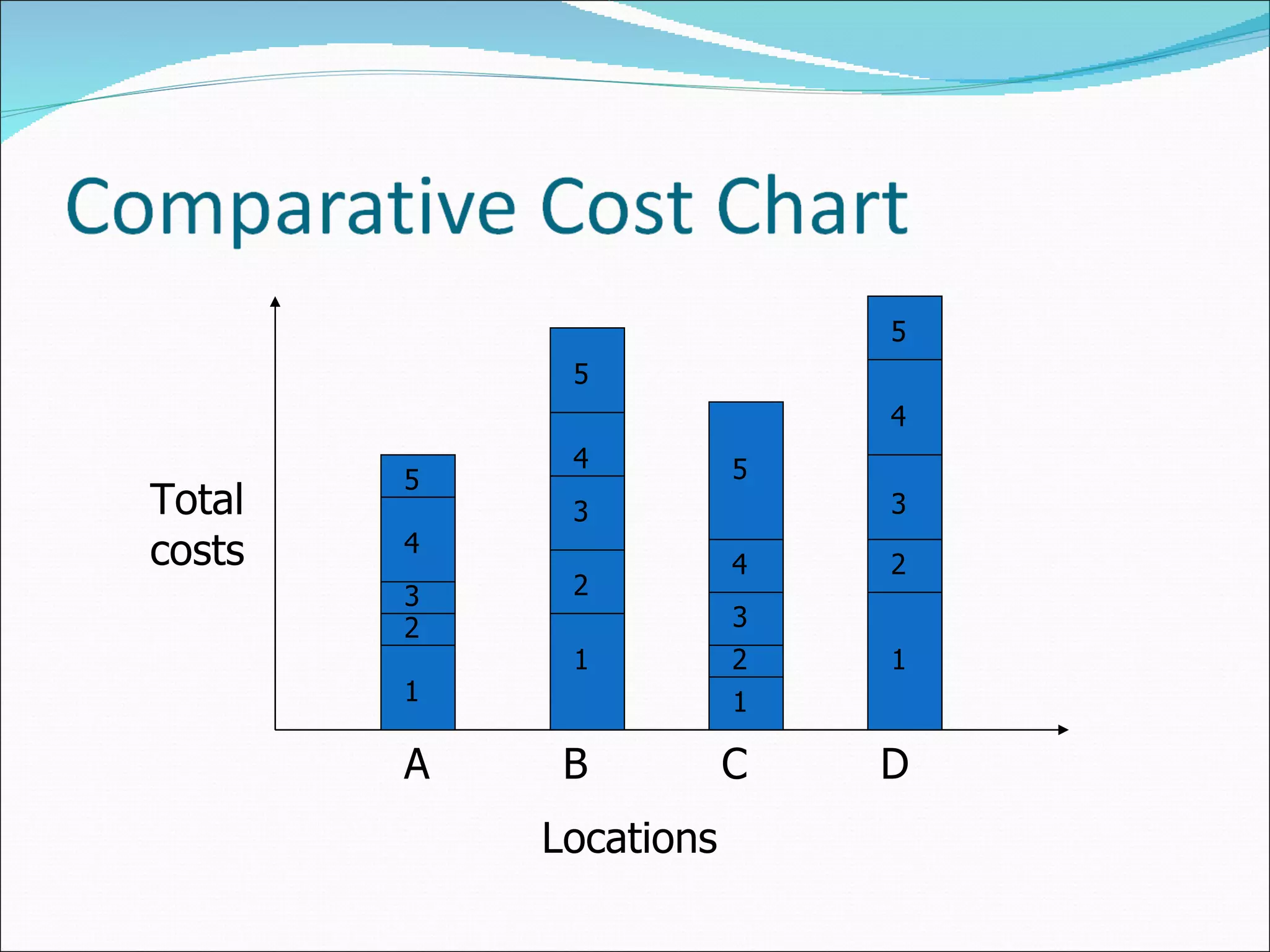Total costs Locations  A  B C  D 5 4 3 3 3 1 1 1 1 2 2 2 3 4 4 4 5 5 5 2 