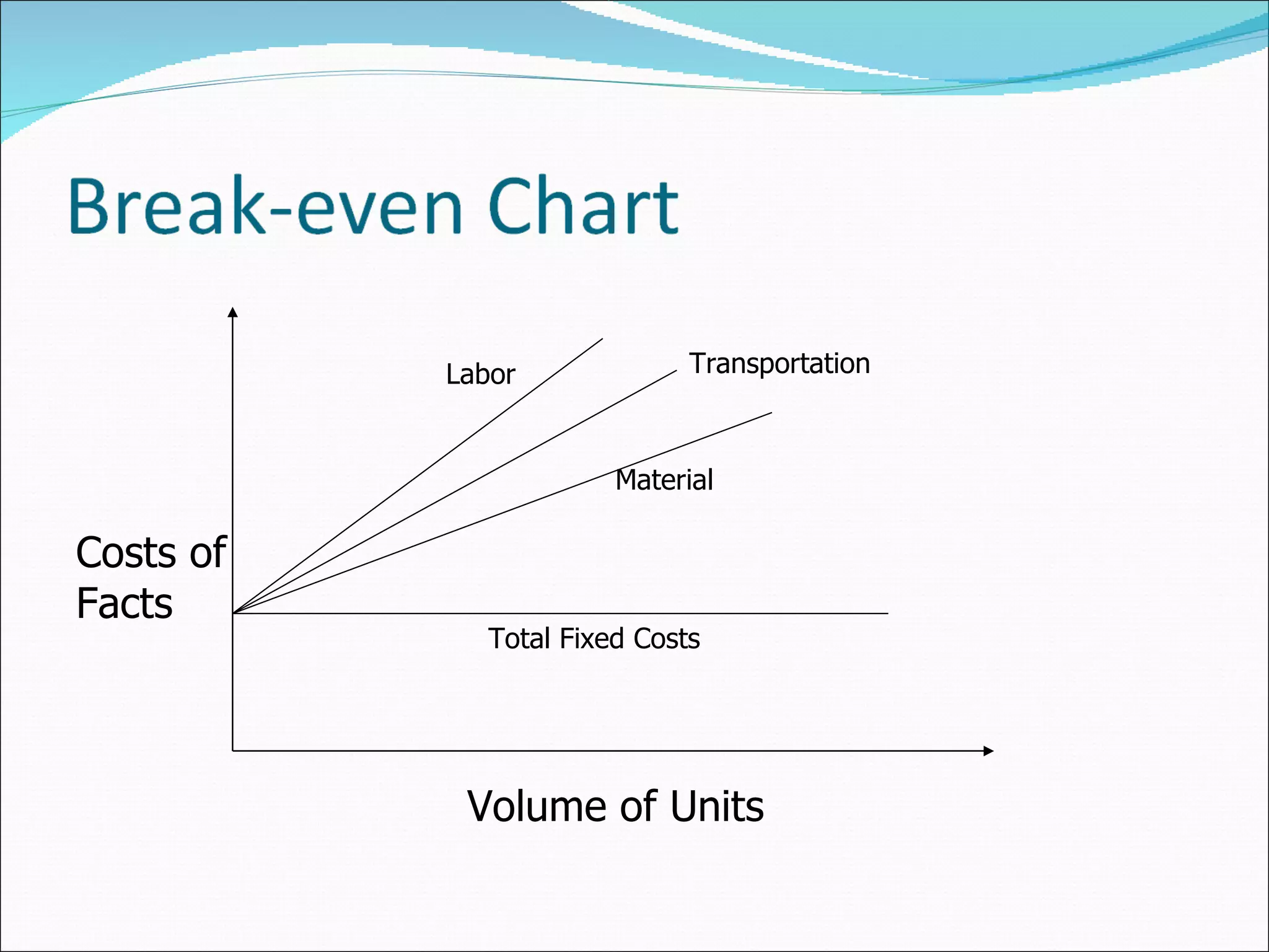 Volume of Units Costs of Facts Total Fixed Costs Material Transportation Labor 