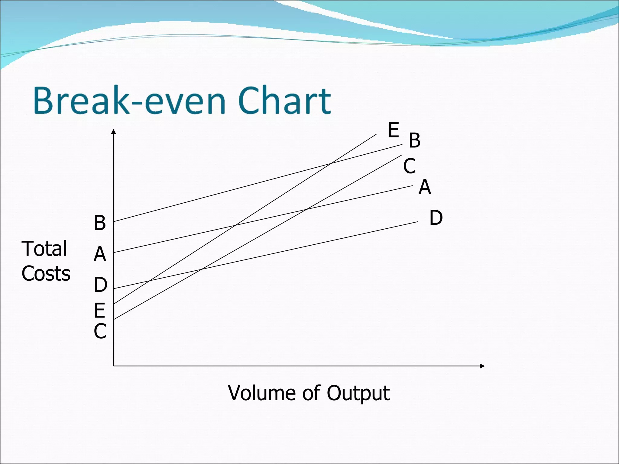 Volume of Output Total Costs  C C B A D E A D B E 