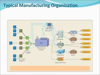 Typical Manufacturing Organization 
