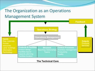 Products & Facilities Product design Facilities layout Capacity planning Facilities location Structure Reporting relationships Teams Control Processes Inventory management Productivity Quality The Technical Core Operations Management Inputs Raw materials Human resources Land, buildings Information Technology Outputs Products Services Operations Strategy Feedback 