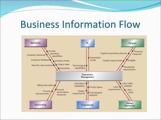 Business Information Flow 