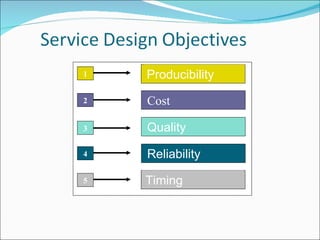 1 Producibility Cost Quality Reliability 2 3 4 Timing 5 