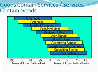Automobile Computer Installed Carpeting Fast-food Meal Restaurant Meal Auto Repair Hospital Care Advertising Agency Investment Management Consulting Service Counseling Percent of Product that is a Good Percent of Product that is a Service 0 25 50 75 100 25 50 75 100 