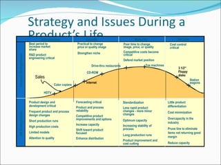 Introduction Growth Maturity Decline Standardization Less rapid product changes - more minor changes Optimum capacity Increasing stability of process Long production runs Product improvement and cost cutting Little product differentiation Cost minimization Overcapacity in the industry Prune line to eliminate items not returning good margin Reduce capacity Forecasting critical Product and process reliability Competitive product improvements and options Increase capacity Shift toward product focused Enhance distribution Product design and development critical Frequent product and process design changes Short production runs High production costs Limited models Attention to quality Best period to increase market share R&D product engineering critical Practical to change price or quality image Strengthen niche Cost control critical Poor time to change image, price, or quality Competitive costs become critical Defend market position OM Strategy/Issues Company Strategy/Issues HDTV CD-ROM Color copiers Drive-thru restaurants Fax machines Station wagons Sales 3 1/2 ”  Floppy disks Internet 