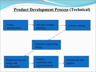 Product Development Process  (Technical) Needs  Identification Advance product planning Advance design Detailed engineering design Production process design and development Product evaluation and implementation Product use and support 