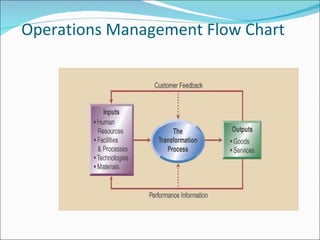 Operations Management Flow Chart 