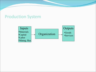 Organization Inputs Outputs Materials Capital Labor Manag. Res. Goods Services 