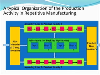 Raw Material & Comp. Inventory Finished Item Inventory S1,2 S1,1 S1,n S2,1 S2,2 S2,m Assembly Line 1: Product Family 1 Assembly Line 2: Product Family 2 Fabrication (or  Backend Operations) Dept. 1 Dept. 2 Dept. k S1,i S2,i Dept. j 