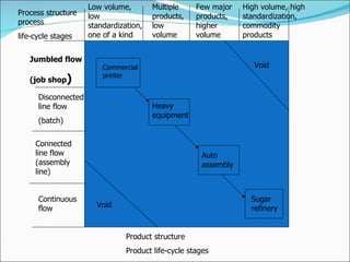 Commercial printer Heavy equipment Auto assembly Sugar refinery Void Void Low volume, low standardization, one of a kind Multiple products, low volume Few major products, higher volume High volume, high standardization, commodity products Process structure process  life-cycle stages Jumbled flow (job shop ) Disconnected line flow (batch) Connected line flow (assembly line) Continuous flow Product structure Product life-cycle stages 